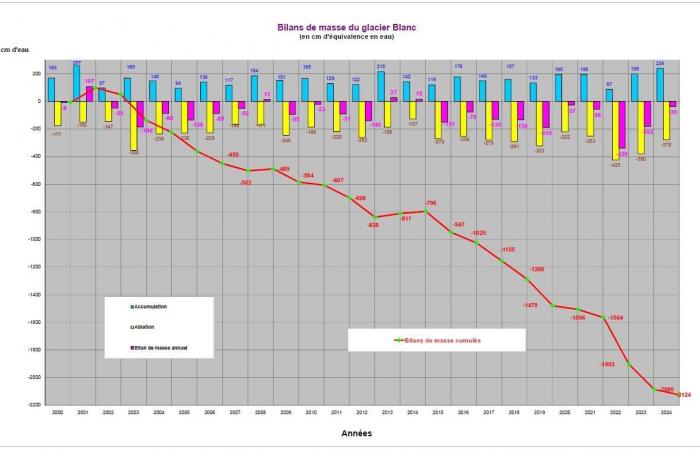 Glacier Blanc: deficit nonostante un anno record di accumulo