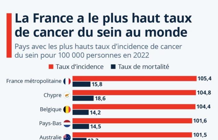 Grafico: La Francia ha il più alto tasso di incidenza di cancro al seno nel mondo