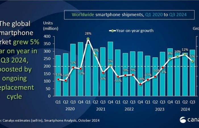 Il mercato degli smartphone è in ripresa, ma non per i motivi che pensi