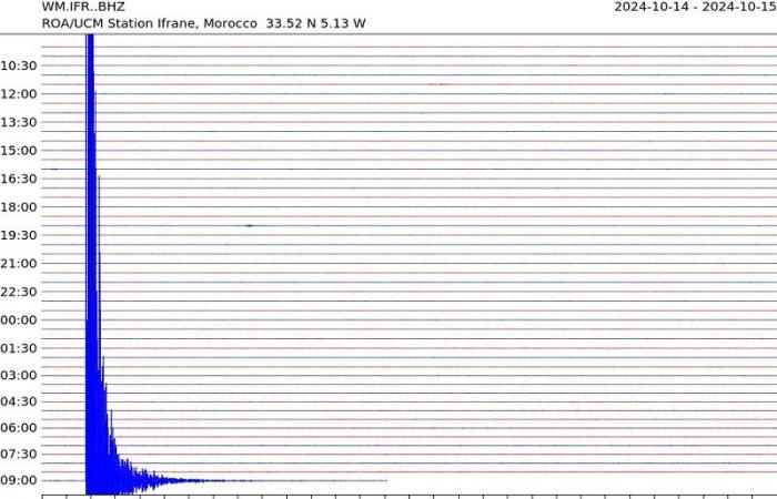 Scossa di 4,5 gradi avvertita martedì nella provincia di Ifrane