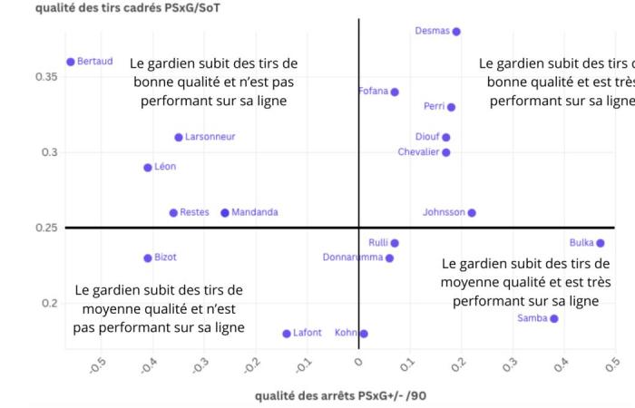 Gautier Larsonneur chiamato in causa?