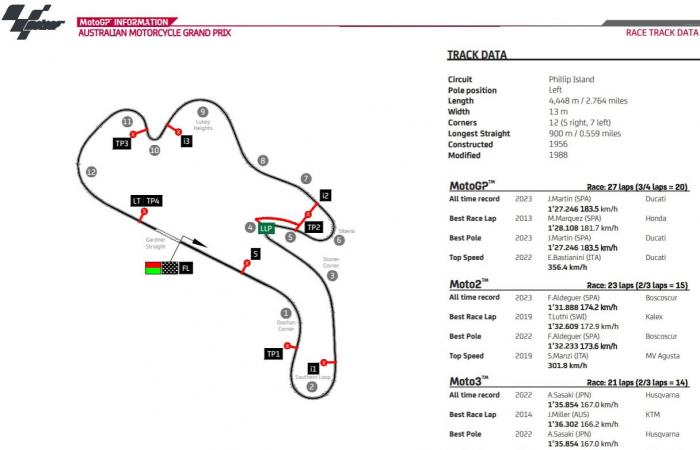 MotoGP Australia FP1 LIVE: Phillip Island dà il benvenuto sotto la pioggia!