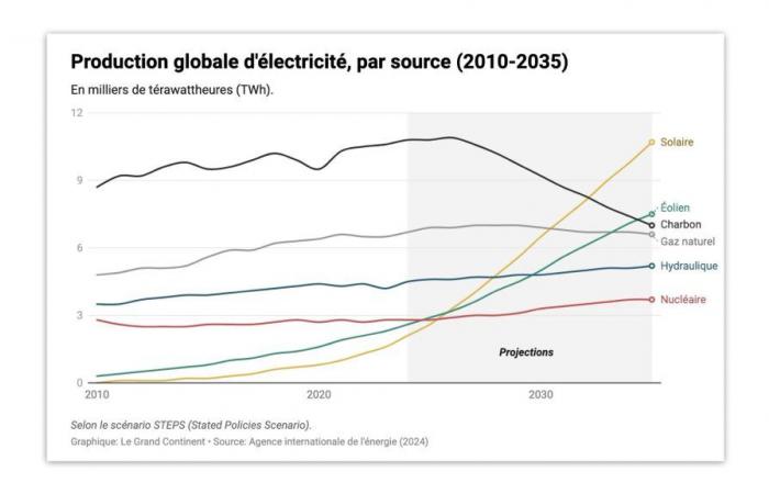 Dopo carbone e petrolio, il mondo sta per entrare nell’“era elettrica”