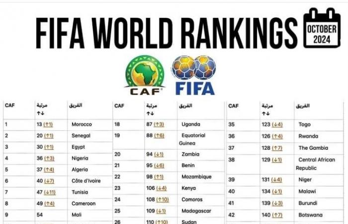 Ranking mondiale calcio-FIFA/ottobre: ​​Senegal (20°) e Marocco (13°) salgono di una posizione, la top 6 resta invariata