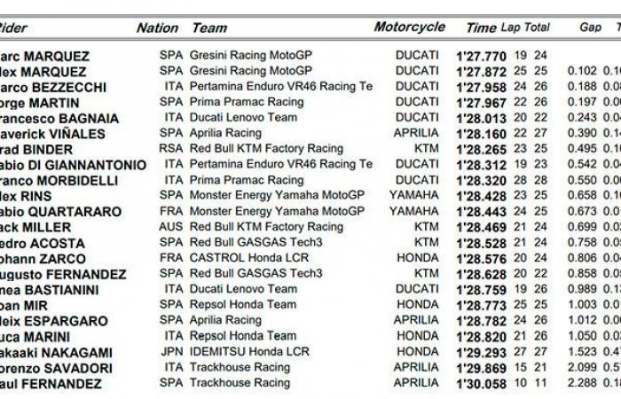 MotoGP, Australia J1: Brad Binder (KTM/7) è l’unico pilota RC16 presente nella Q2