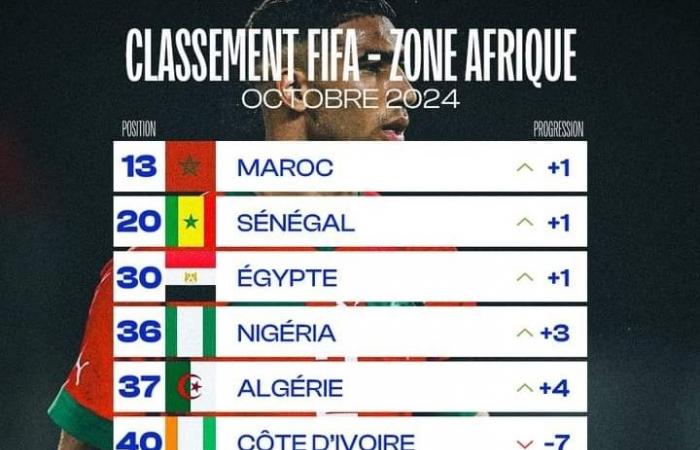 Ranking mondiale calcio-FIFA/ottobre: ​​Senegal (20°) e Marocco (13°) salgono di una posizione, la top 6 resta invariata