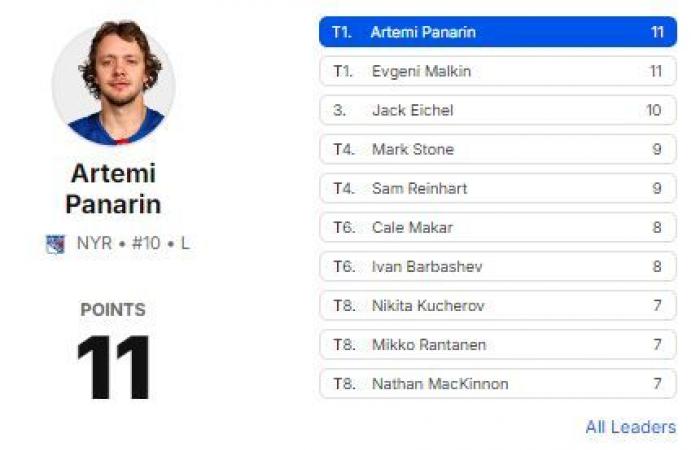 Top-5: 11 punti in quattro partite per Artemi Panarin