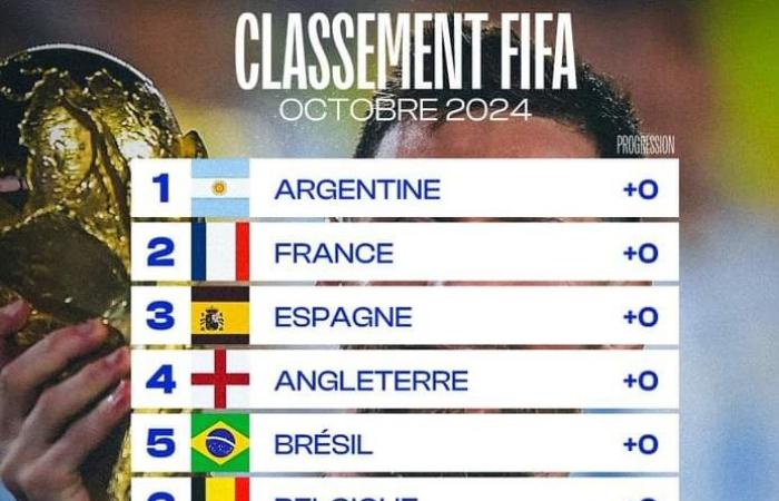 Ranking mondiale calcio-FIFA/ottobre: ​​Senegal (20°) e Marocco (13°) salgono di una posizione, la top 6 resta invariata