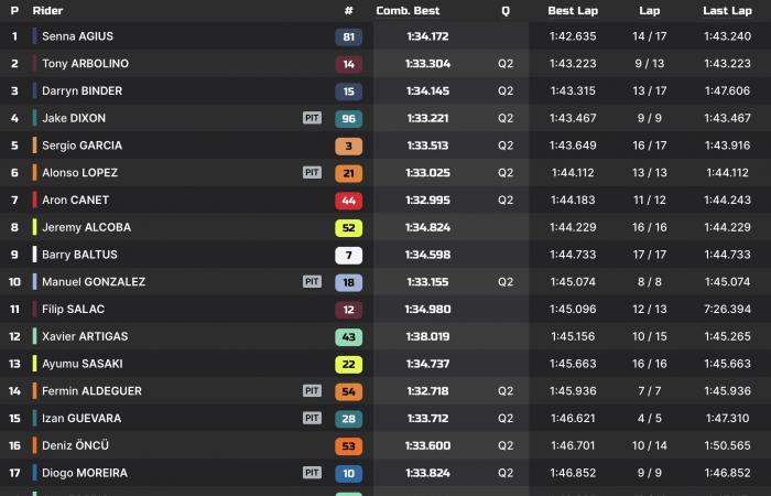 Moto2 Australia P2: La pioggia congela la classifica della Q2