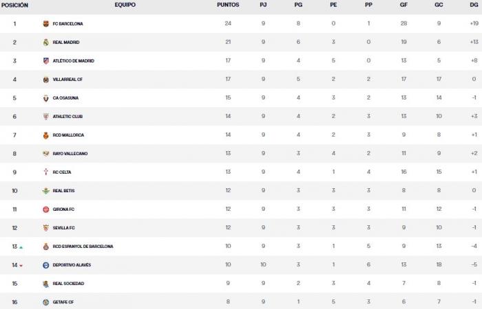 LaLiga EA Sports | L’Espanyol sale di una posizione in classifica dopo la vittoria del Valladolid a Mendizorroza contro l’Alavés