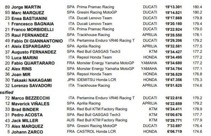 MotoGP Australia J2, Franco Morbidelli (Ducati Q7/S5) è stato fortunato ed ecco perché!