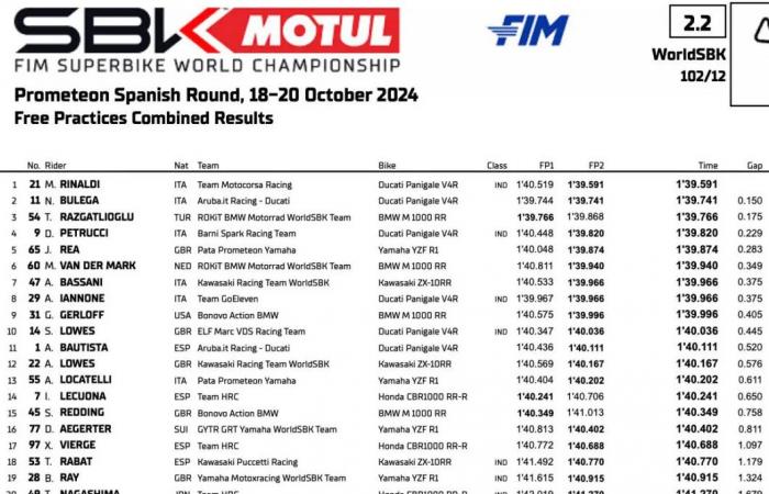 WSBK Superbike Jerez J1: Michael, Nicolo, Toprak, hanno detto…