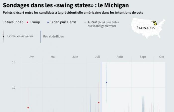 Trump e Harris si affrontano a distanza nel Michigan