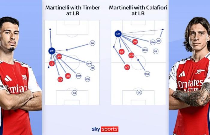 I tre attaccanti dell’Arsenal, Kai Havertz, Bukayo Saka e Gabriel Martinelli, sono tutti in ottima forma, ma quanto sono in forma i tre? | Notizie di calcio