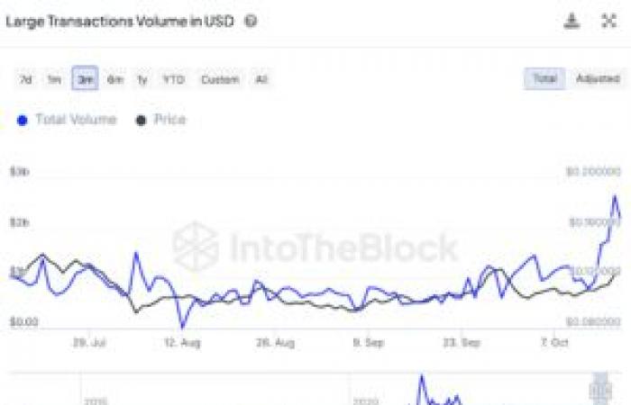 Il prezzo di Dogecoin è pronto per il rally nonostante il calo dell’attività delle balene