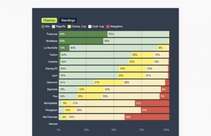 Quale sarà la classifica finale della Top 14 secondo l’algoritmo Sports4Cast