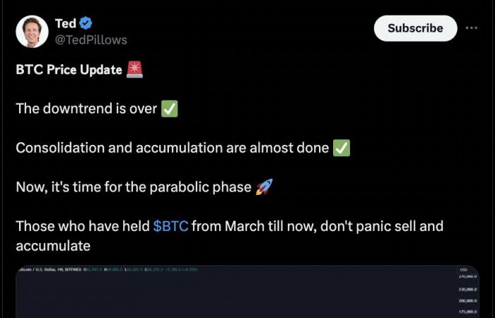 3 segnali La “fase parabolica” di Bitcoin con un obiettivo di 250.000 dollari sta per iniziare