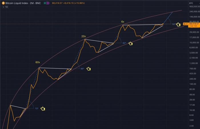 3 segnali La “fase parabolica” di Bitcoin con un obiettivo di 250.000 dollari sta per iniziare