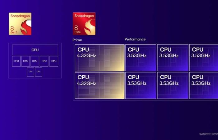 Ecco lo Snapdragon 8 Elite, il chip ultra potente che vuole proteggere la tua vita personale
