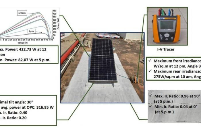 Qual è l’angolo di inclinazione ottimale per i moduli solari bifacciali distribuiti su superfici bianche? – rivista pv Francia