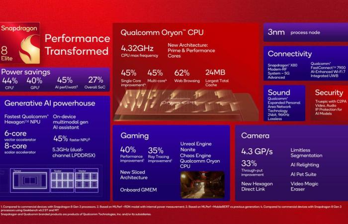 Ecco lo Snapdragon 8 Elite, il chip ultra potente che vuole proteggere la tua vita personale