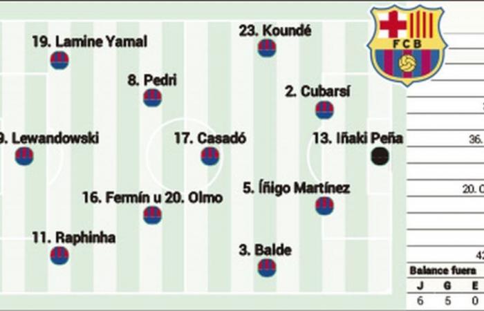 Possibile formazione per il Barcellona nella LaLiga Classic EA Sports