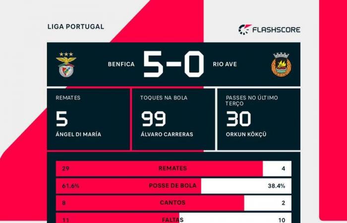 L’Expecto Patronum dell’Akturkoglu illumina la Luce: il Benfica vince il Rio Ave