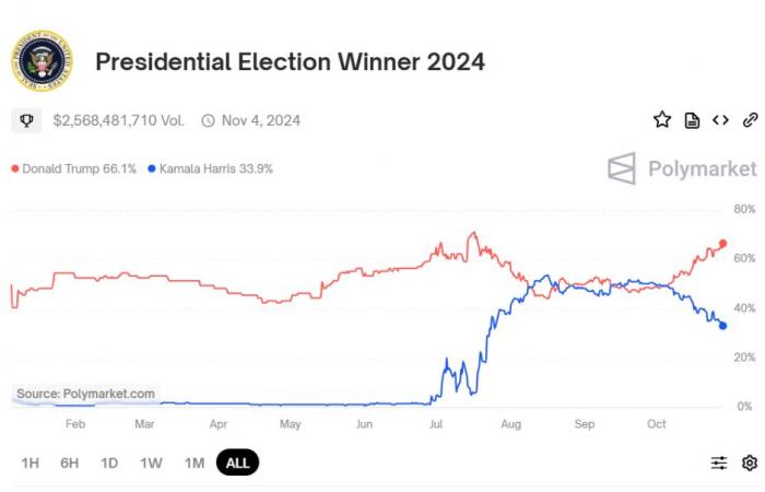 $KAMA è pronto per partire 50 volte? La nuova criptovaluta PolitiFi FreeDum Fighters raccoglie $ 300.000