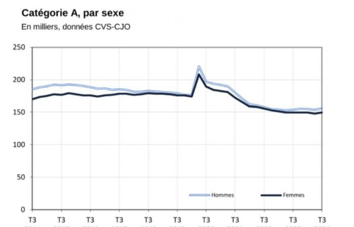 In Occitania (e in particolare nell'Alta Garonna), il numero dei disoccupati è in aumento