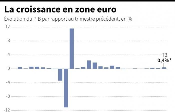 Accelerazione a sorpresa della crescita europea, ma l'inverno si preannuncia difficile