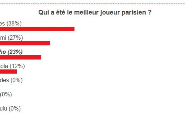 Eletto il miglior giocatore del PSG del mese di ottobre!