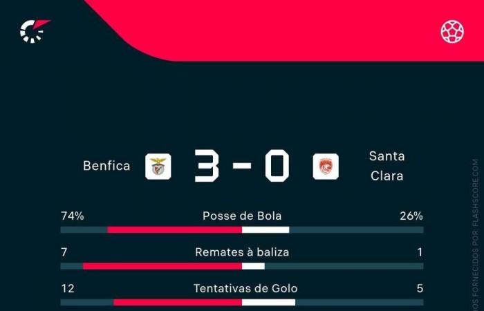 Dieci minuti al Benfica e un momento di pura magia: il Benfica batte il Santa Clara