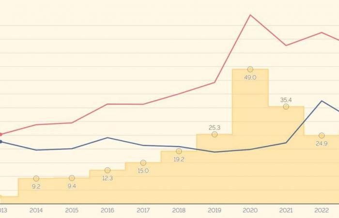 Nei grafici – Gli Stati Uniti, il partner economico privilegiato della Svizzera