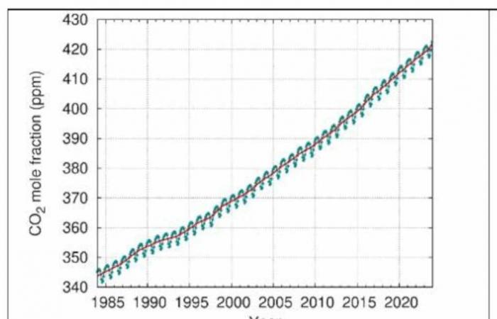 livello record di concentrazione di gas serra nell’atmosfera