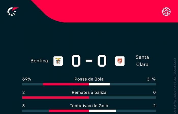 Dieci minuti al Benfica e un momento di pura magia: il Benfica batte il Santa Clara