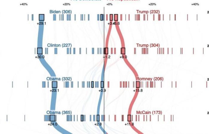 Come gli stati americani hanno cambiato schieramento nel corso dei decenni – rts.ch