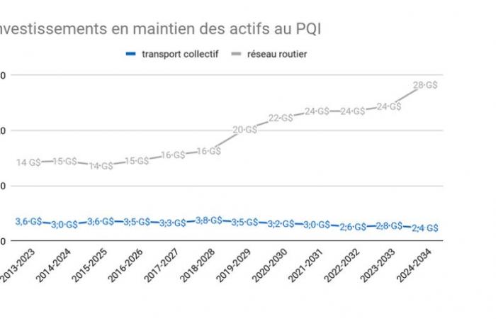 La manutenzione della metropolitana è nel punto cieco del governo Legault, secondo Transit