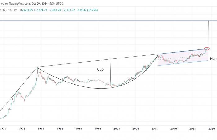 L'oro sale parabolicamente