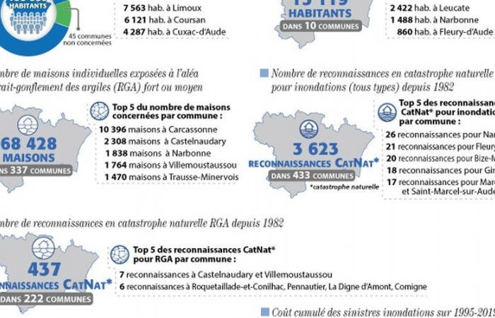 Queste cifre fanno dell’Aude un territorio in prima linea per quanto riguarda i disastri naturali… e la domanda di assicurazioni