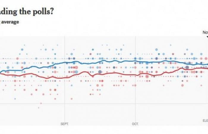 Trump o Harris? I risultati dei sondaggi sul D-4 delle elezioni