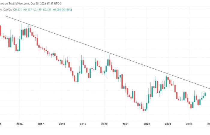 L'oro sale parabolicamente