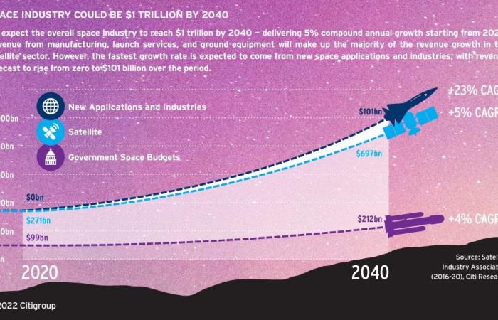 La riduzione dei costi apre spazio all'innovazione extraterrestre :: WRAL.com