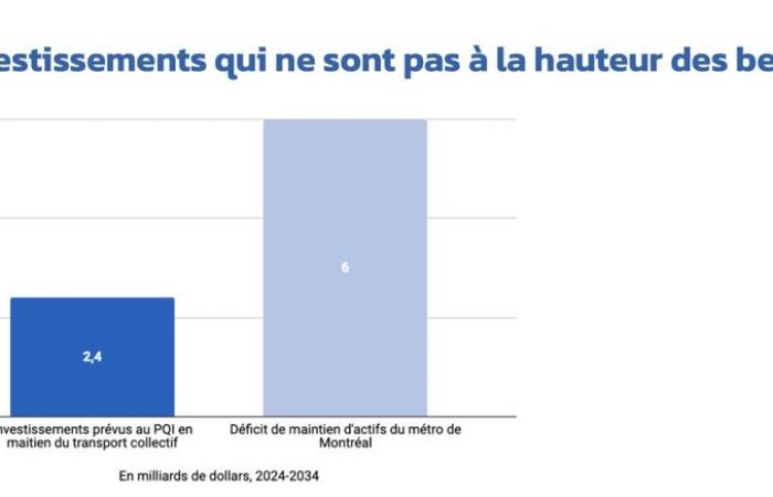 La manutenzione della metropolitana è nel punto cieco del governo Legault, secondo Transit