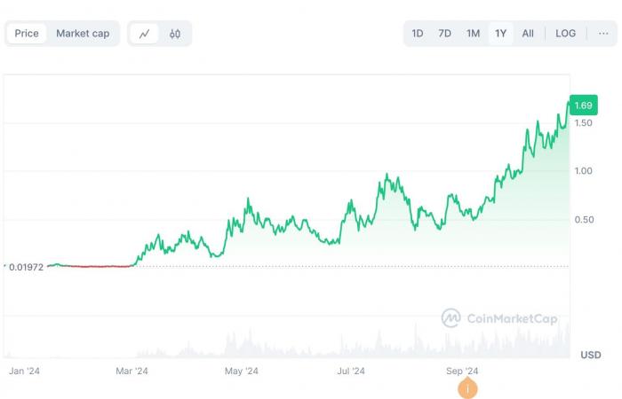 Notizie sui prezzi di Dogecoin: DOGE guida il rally con guadagni del 30%, mentre i primi acquirenti di Cutoshi sono in rialzo del 46% e Popcat salta