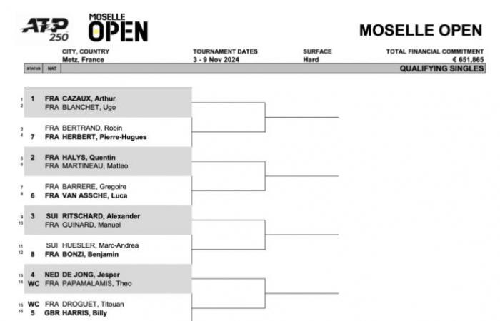 Il tavolo Moselle Open 2024 è noto