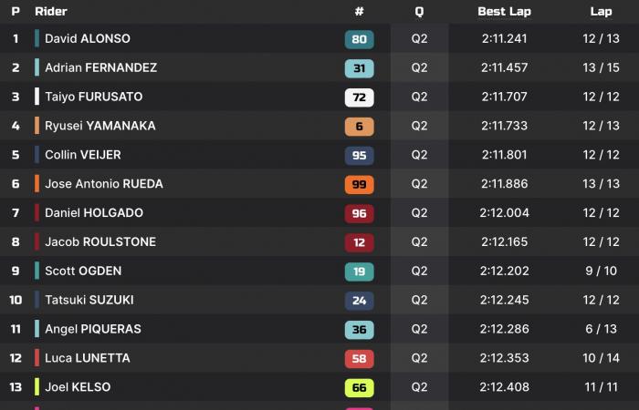 Moto3 Malesia P1: David Alonso si sveglia