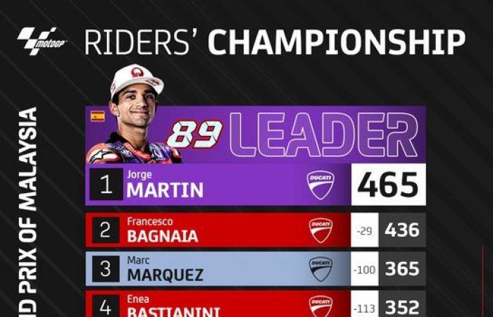 MotoGP, domanda da un milione di euro: perché Enea Bastianini non ha intenzione di aiutare Bagnaia e anzi ottimi motivi per non farlo?