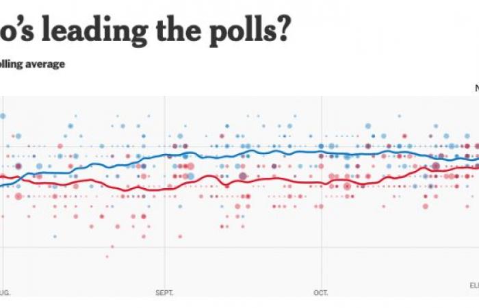 Trump o Harris? I risultati dei sondaggi sul D-3 del voto