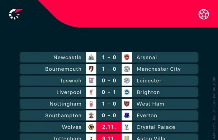 Football Tracker: il Bournemouth stordisce il Manchester City e il Liverpool vince con il PSG in Ligue 1