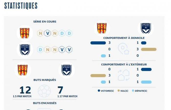 [J9] I titolari dei Girondins affronteranno Blois Foot 41